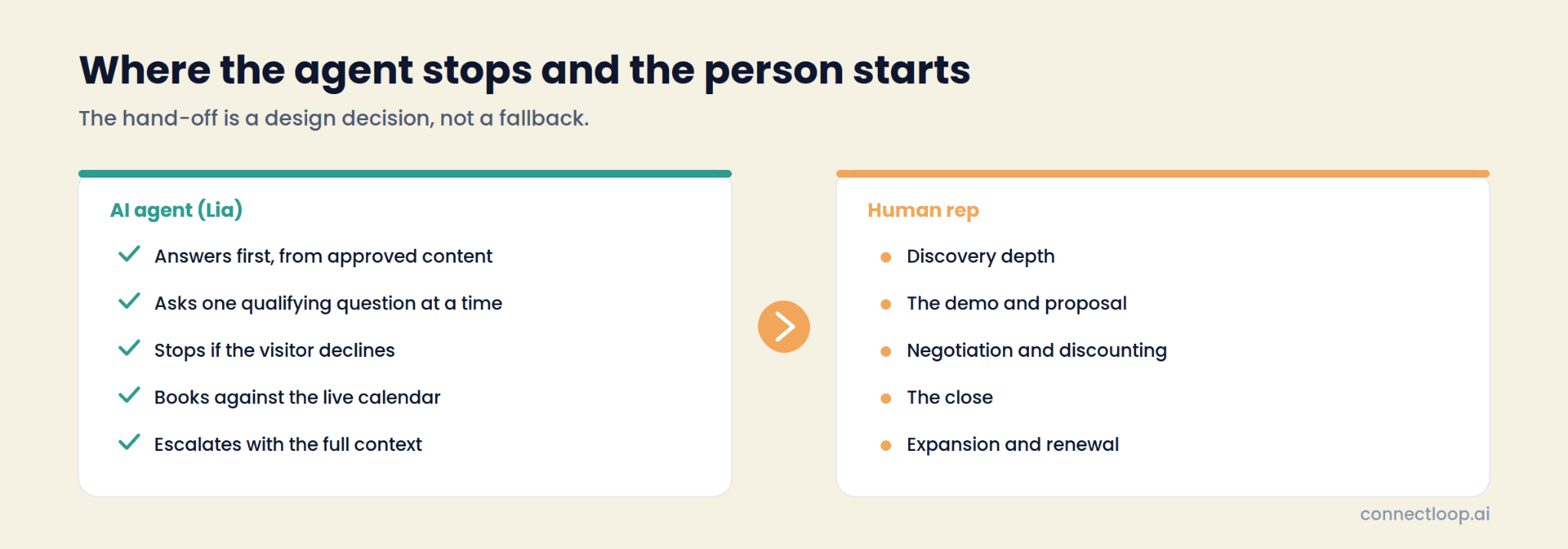 Two panels showing what the AI agent handles, answering, qualifying, booking and escalating with context, and what the human rep takes over, from discovery depth to negotiation and the close