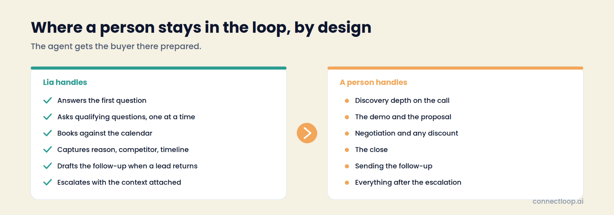 Two lists side by side: what Lia handles, from answering the first question to escalating with context, and what a person handles, from discovery depth to the close