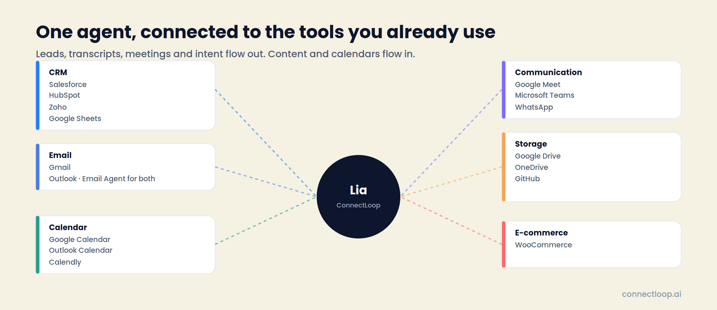 Lia at the centre with the six Connected Apps categories around it: CRM, Email, Calendar, Communication, Storage and E-commerce, each listing its apps