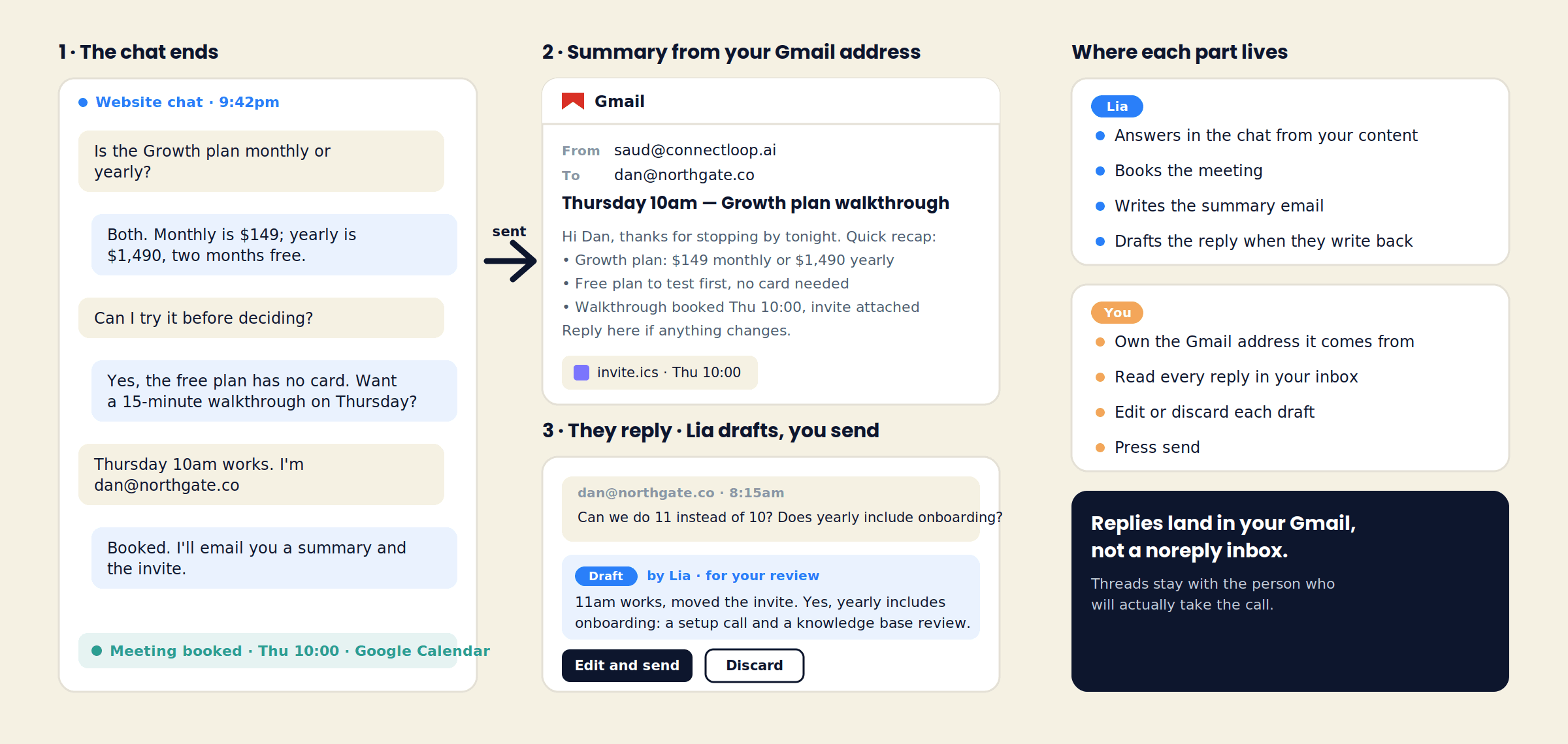 Three steps: a website chat where LIA answers pricing questions and books Thursday 10am, the summary email sent from the team member's own Gmail address with the invite attached, and the visitor's reply with LIA's drafted response waiting for the team member to edit and send