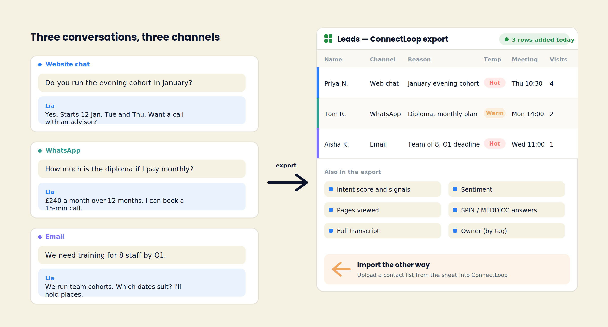 Three LIA conversations on website chat, WhatsApp and email exported as rows in a Google Sheet with name, channel, reason, temperature, meeting and visits, plus intent score, sentiment, pages viewed, SPIN answers, transcript and owner, and an import arrow back into ConnectLoop