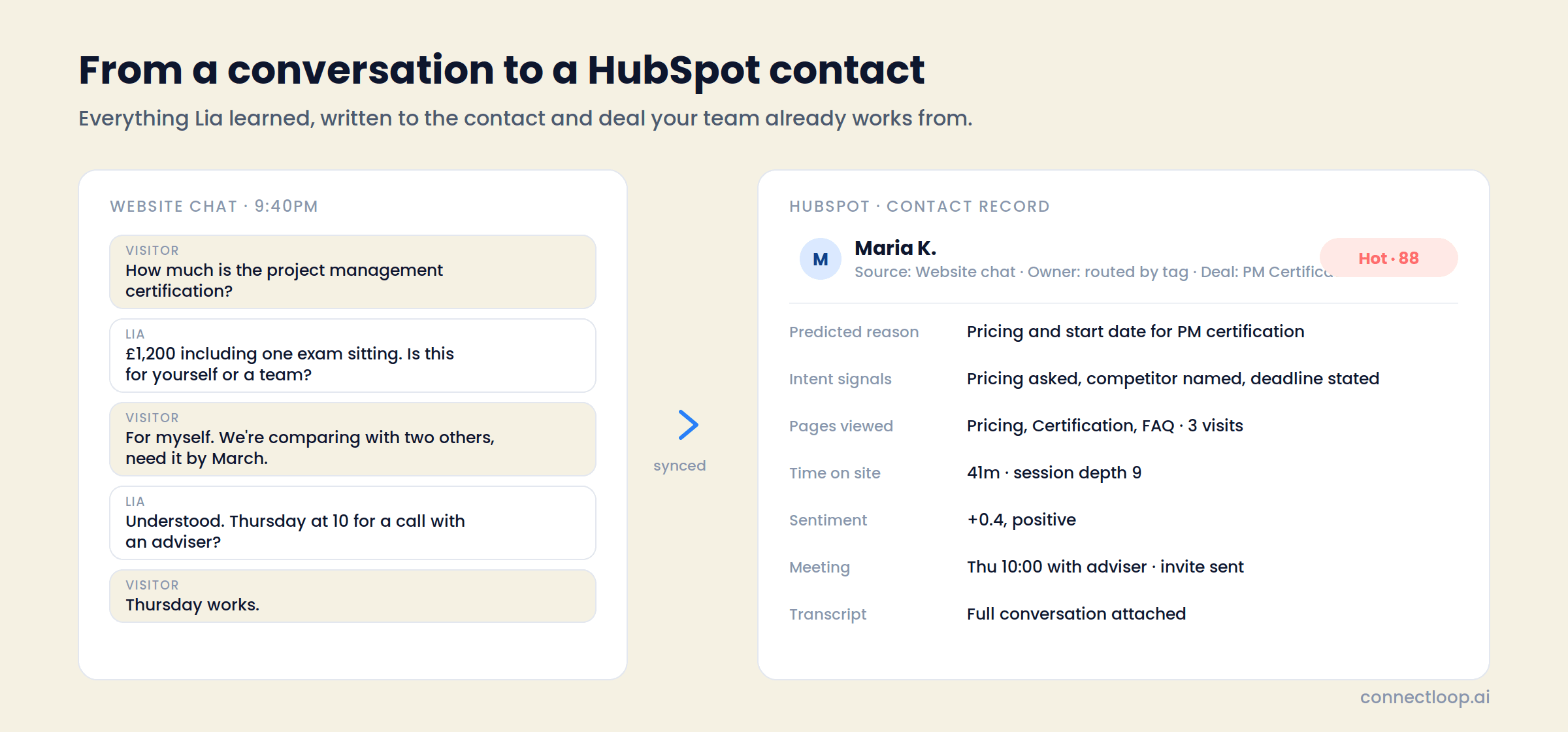 A website chat at 9:40pm on the left and the resulting HubSpot contact record on the right, showing a Hot score of 88, predicted reason, intent signals, pages viewed, time on site, sentiment, the booked meeting and the attached transcript