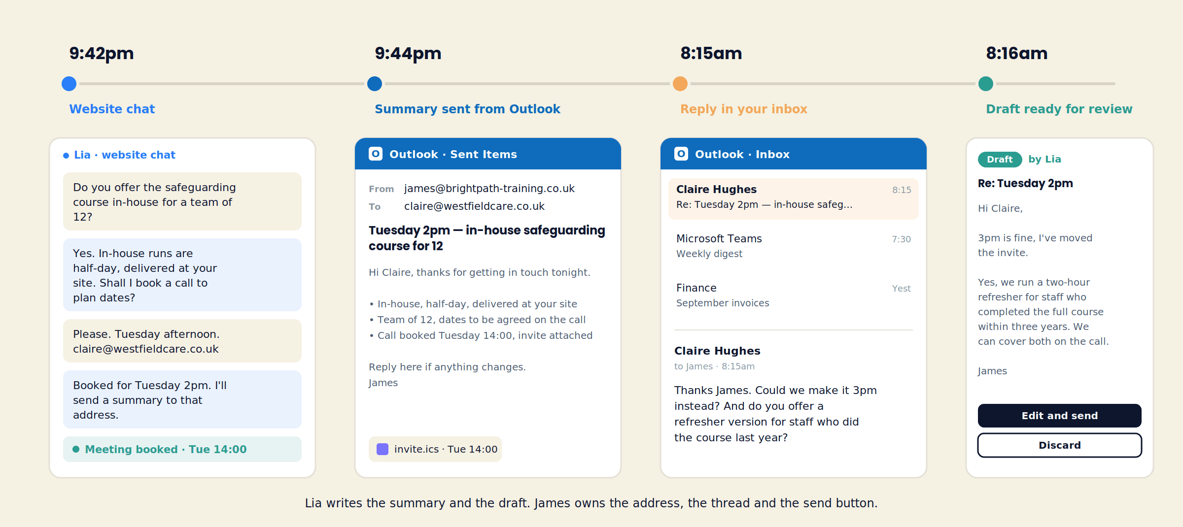 Timeline from 9:42pm to 8:16am: a website chat where LIA books a Tuesday call, the summary email in the team member's Outlook Sent Items with the invite attached, the visitor's reply in the Outlook inbox asking to move to 3pm, and LIA's drafted answer ready to edit and send