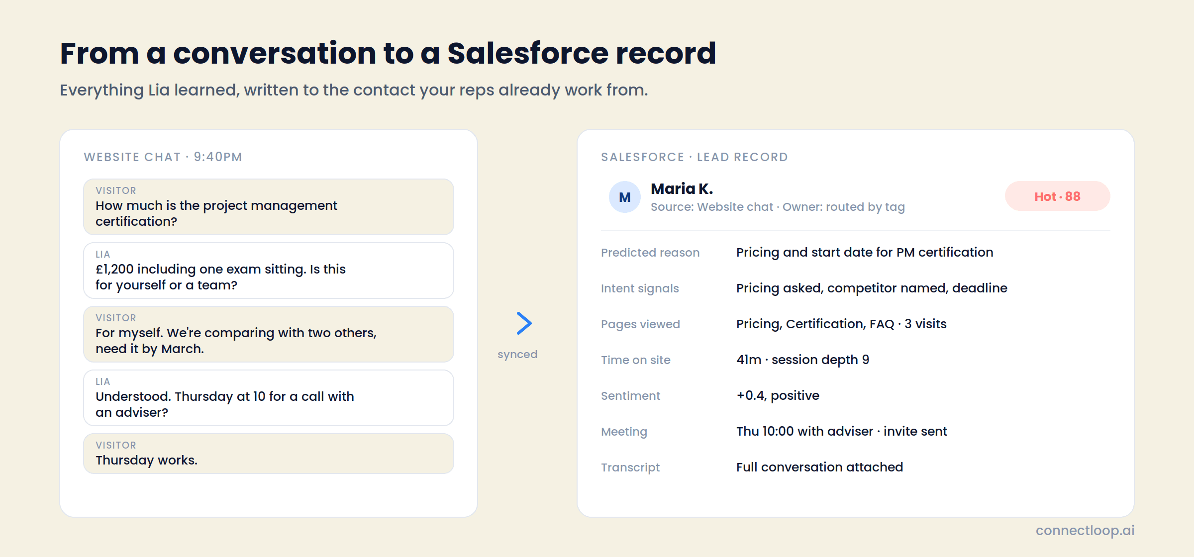 A website chat at 9:40pm on the left and the resulting Salesforce lead record on the right, showing a Hot score of 88, predicted reason, intent signals, pages viewed, time on site, sentiment, the booked meeting and the attached transcript