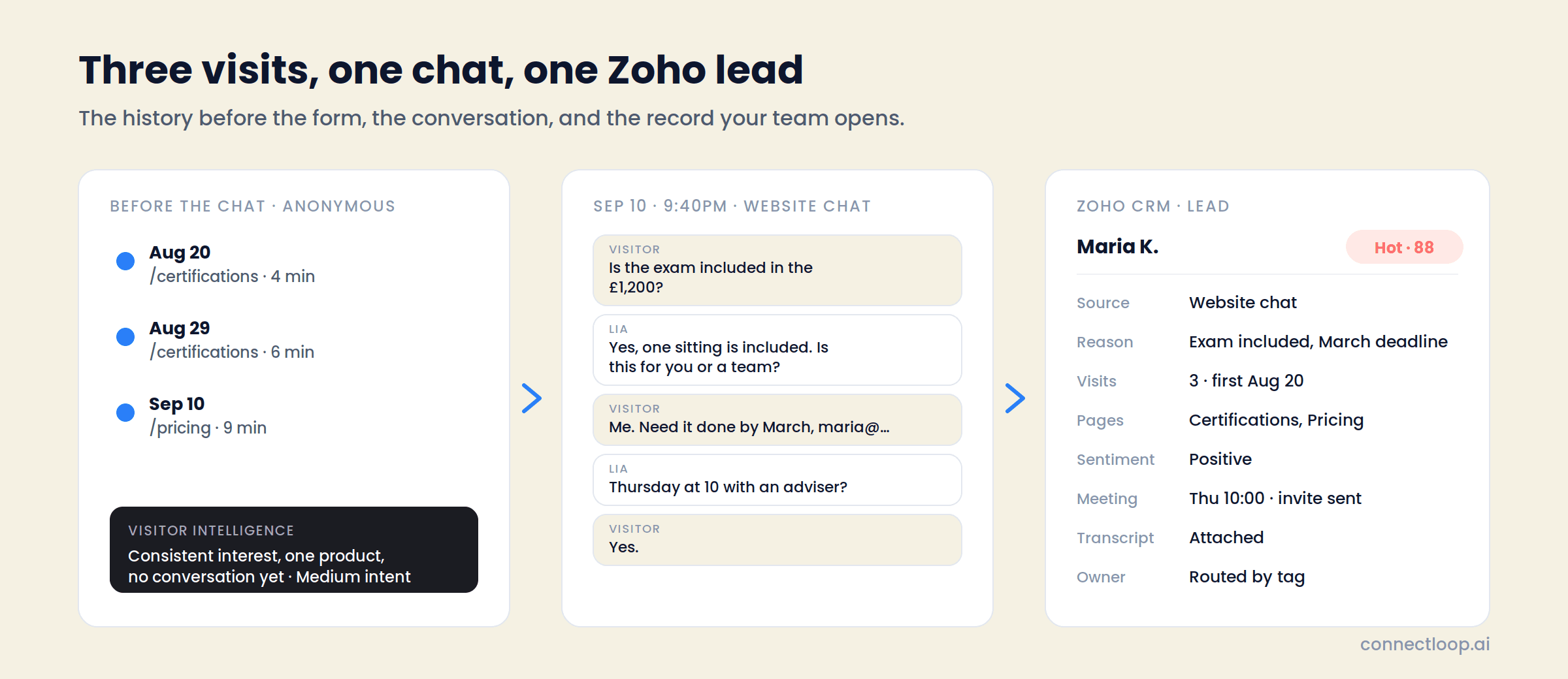 Three panels: an anonymous visitor's three visits over three weeks with a Visitor Intelligence summary, the website chat where they ask about the exam and book a call, and the resulting Zoho CRM lead showing source, reason, visits, pages, sentiment, meeting, transcript and owner