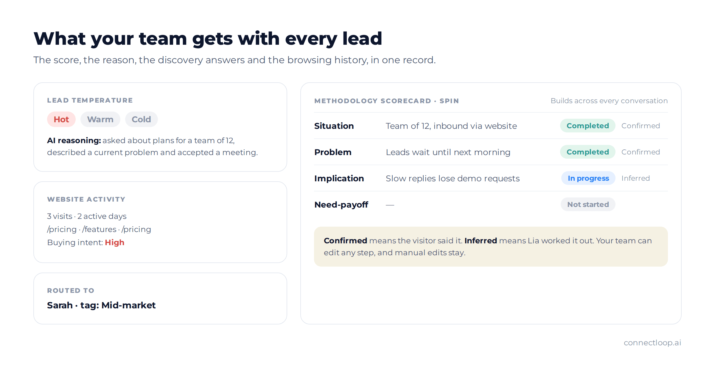 A lead record showing a Hot temperature with the AI's reasoning, website activity with High buying intent, the team member the lead was routed to, and a SPIN scorecard with steps marked Completed, In progress and Not started, each labelled Confirmed or Inferred