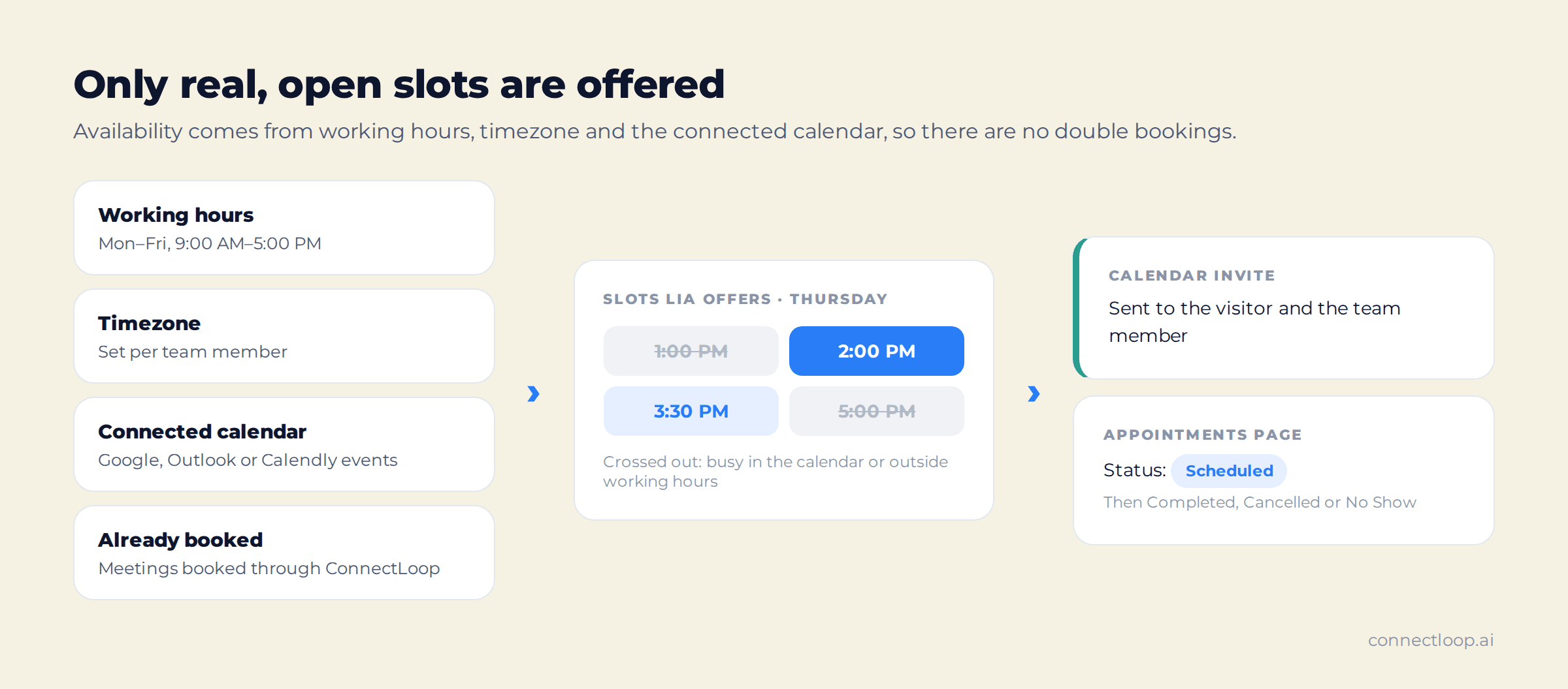 Working hours, timezone, the connected calendar and existing bookings feeding into the time slots LIA offers, with busy slots crossed out, leading to a calendar invite for both sides and a Scheduled entry on the Appointments page