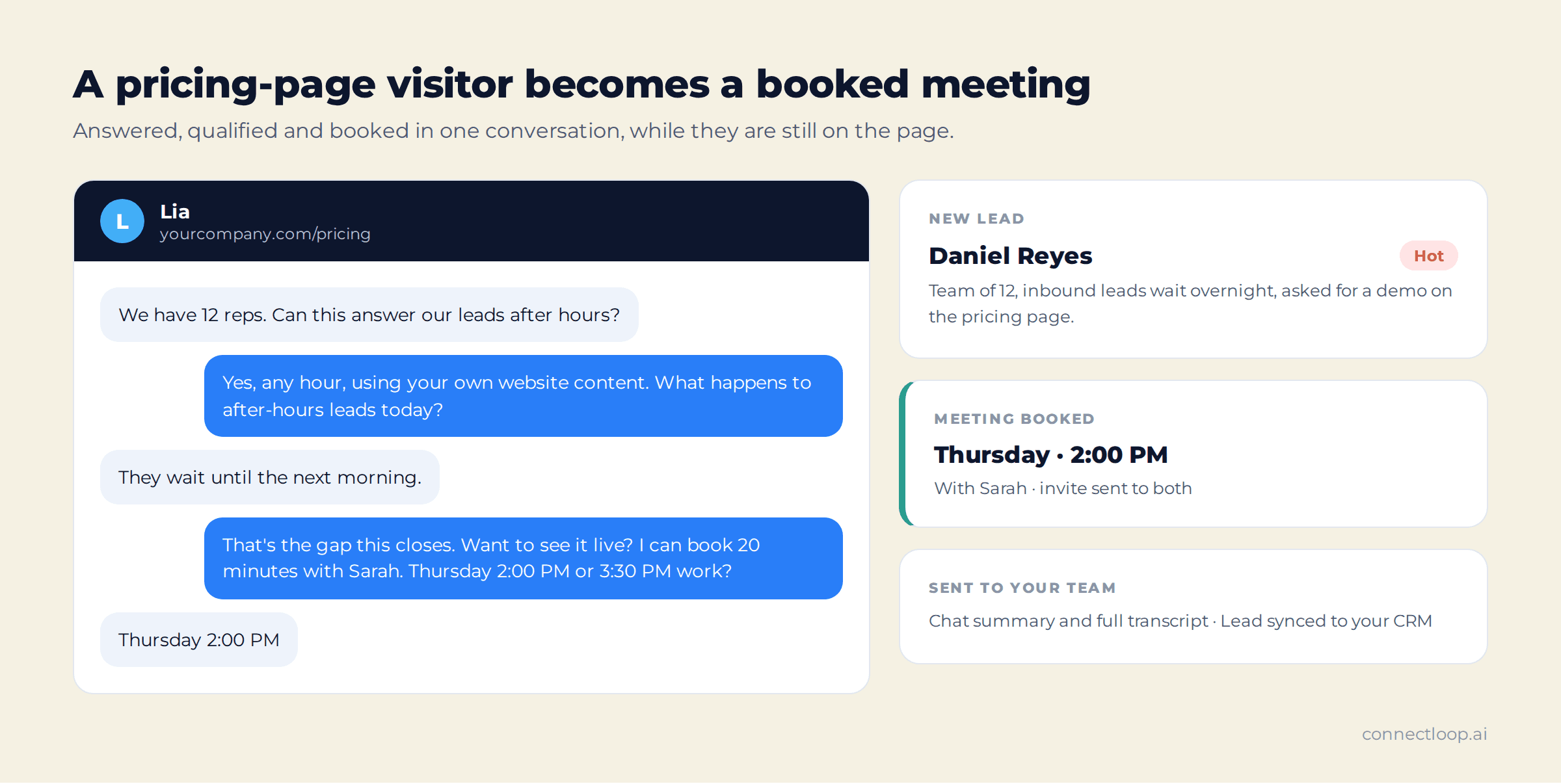 Un chat en una página de precios donde LIA responde la pregunta de un visitante, le pregunta por su proceso actual y agenda una reunión para el jueves, junto a la tarjeta de lead Hot resultante, la reunión agendada y el resumen enviado al equipo