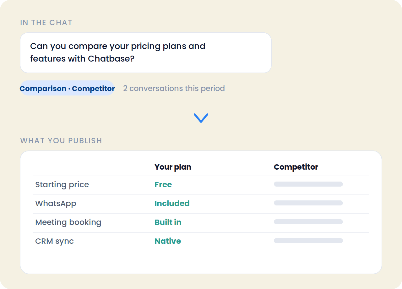 A visitor asks in chat to compare pricing plans with a competitor; below, the comparison table the team publishes in response