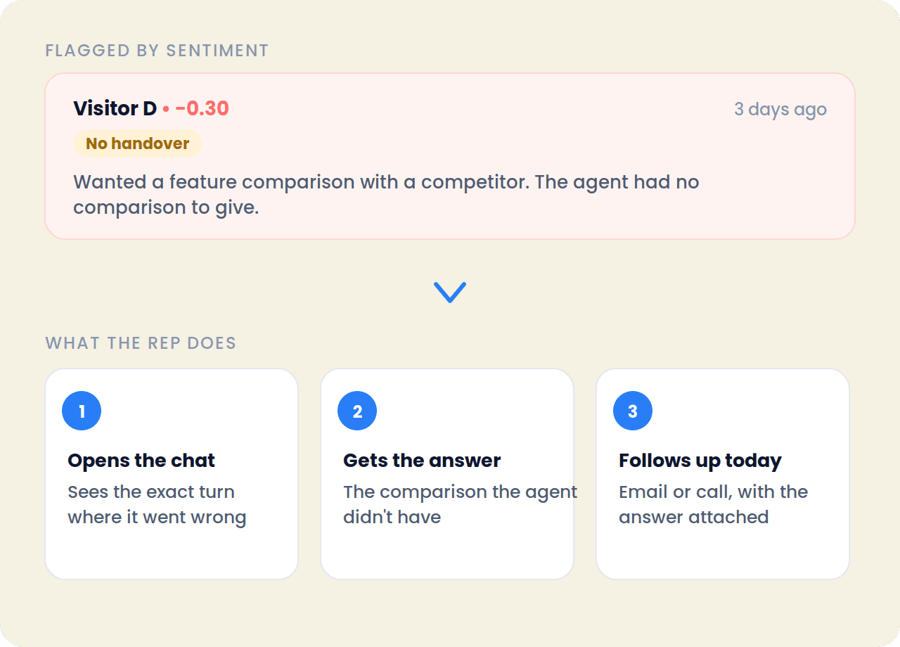 A conversation flagged by sentiment at minus 0.30 with no handover, and the three steps the rep takes: open the chat, get the answer, follow up today