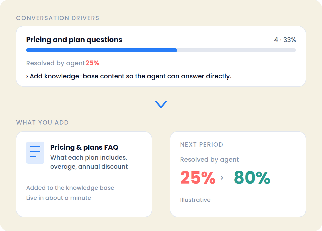 Pricing questions at 33 percent of conversations with a 25 percent resolution rate, the FAQ document added in response, and the rate moving up the next period