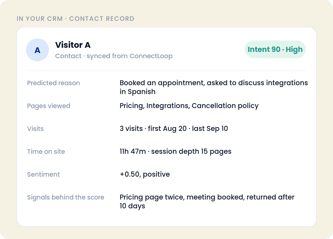 A CRM contact record showing intent 90 High, the predicted reason for reaching out, pages viewed, visits, time on site, sentiment and the signals behind the score