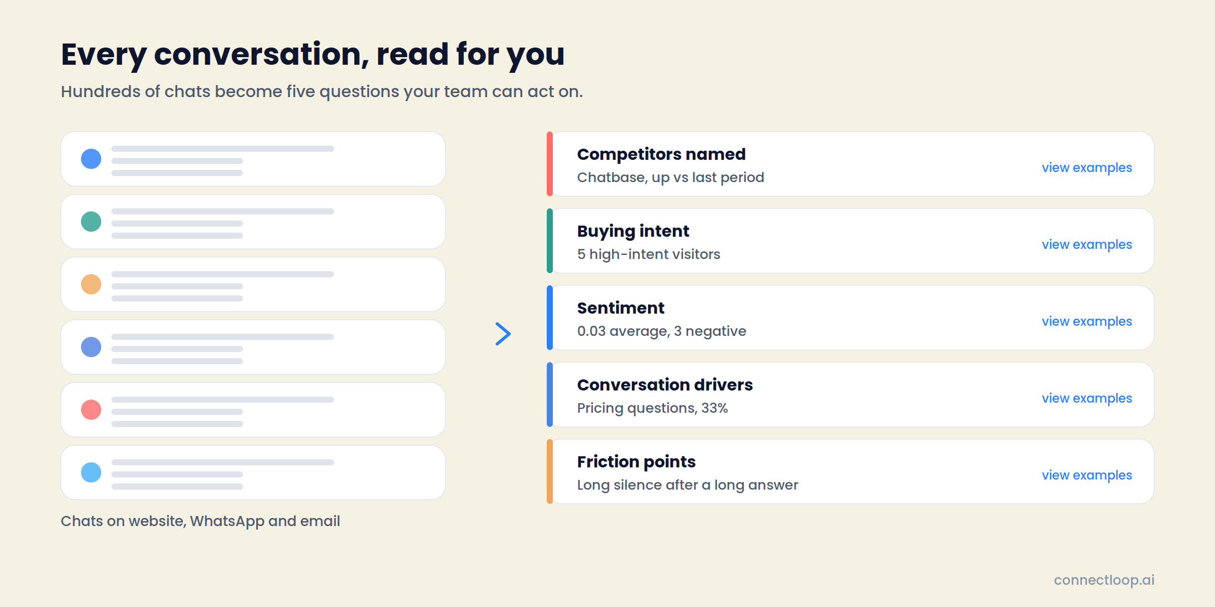 Hundreds of chat transcripts on the left becoming five outputs on the right: competitors named, buying intent, sentiment, conversation drivers and friction points