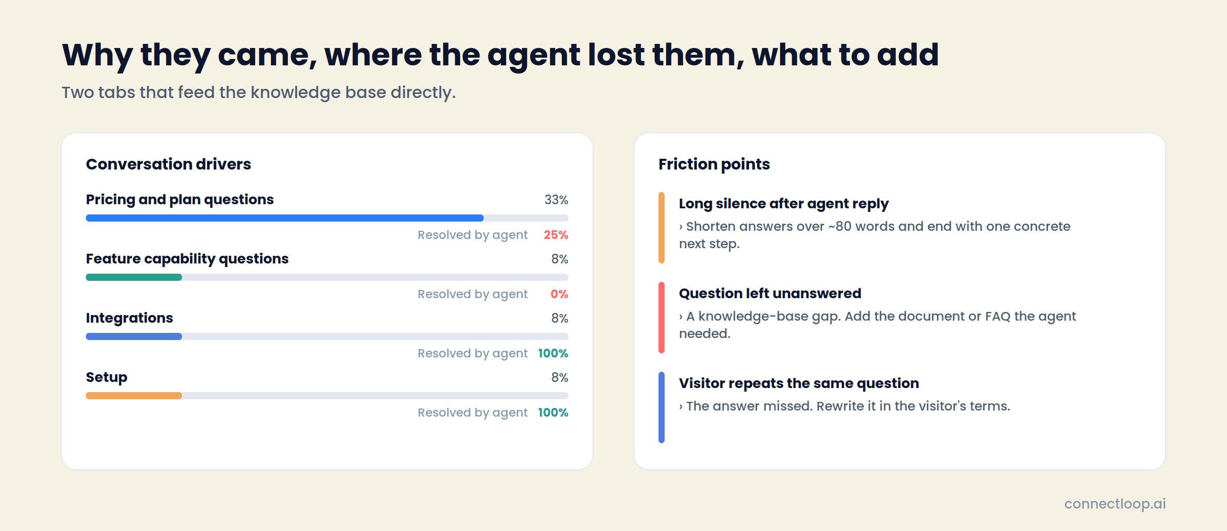 Conversation drivers with share and resolved-by-agent rate beside the three friction point types and the fix for each