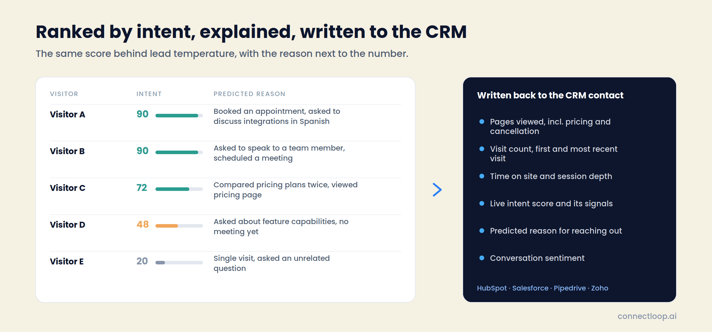 Visitors ranked by intent score with a predicted reason for reaching out, and the session data written back to the CRM contact