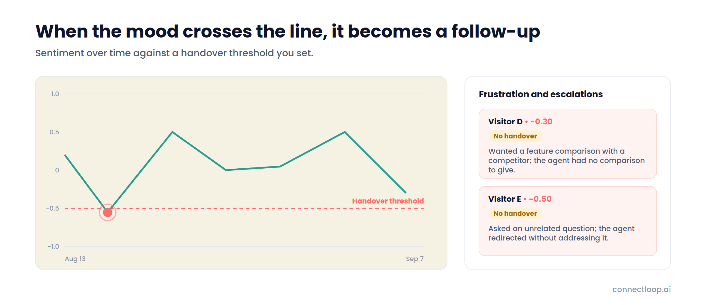 Sentiment over time crossing a dashed handover threshold, with the resulting frustration and escalation entries beside it