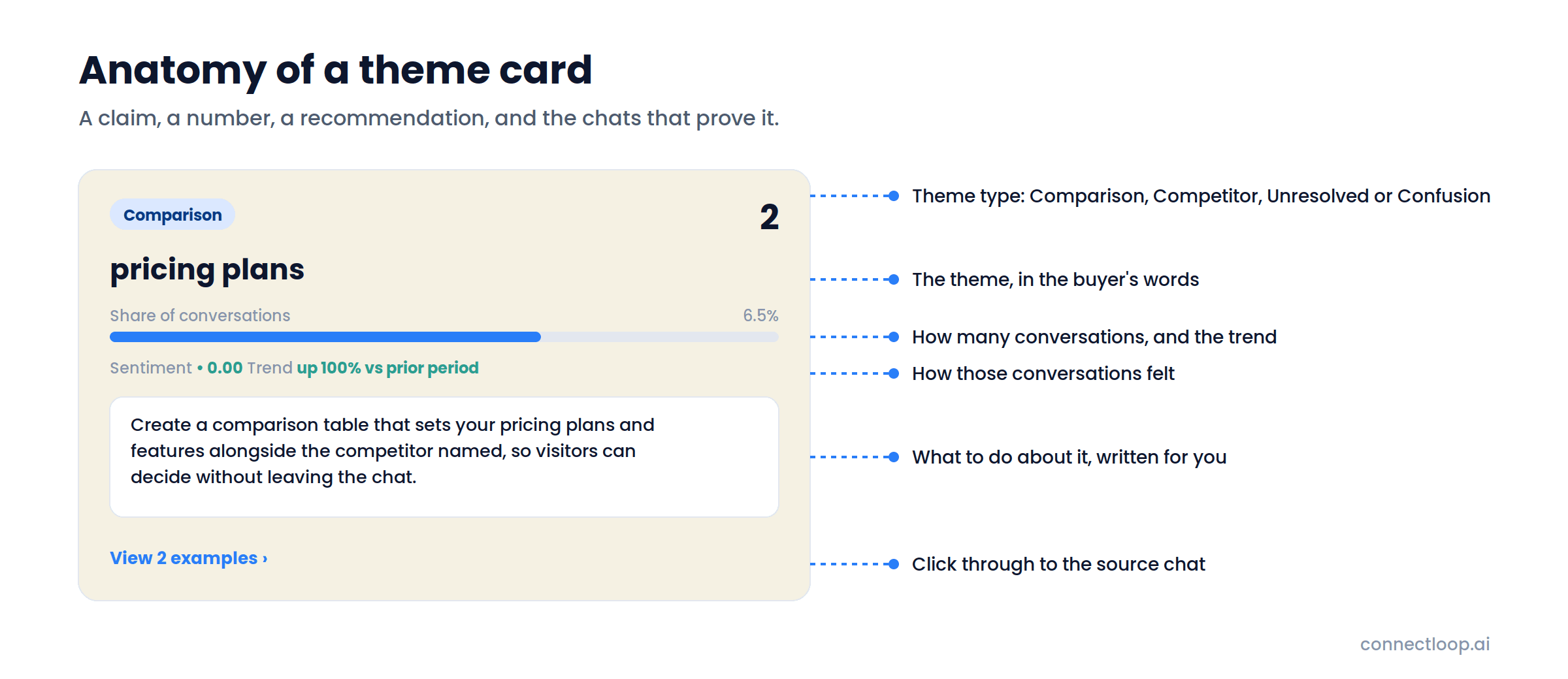 Anatomy of a Trends and Patterns theme card: theme type, the theme in the buyer's words, share of conversations and trend, sentiment, a written recommendation, and a link to the source chats
