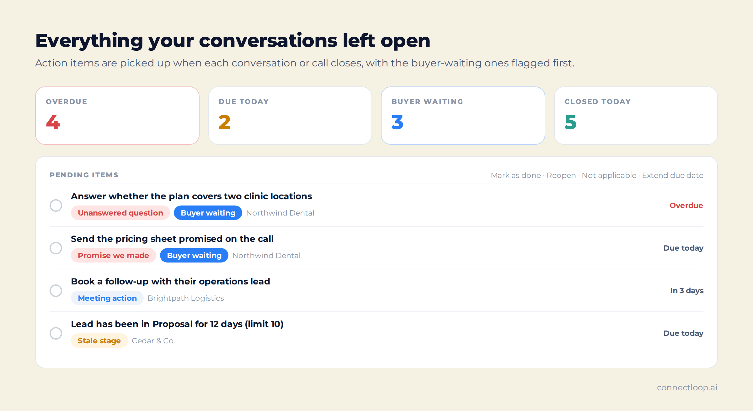 O Action Items com cartões de resumo para Overdue, Due today, Buyer waiting e Closed today, sobre uma lista de itens pendentes marcados como Unanswered question, Promise we made, Meeting action e Stale stage