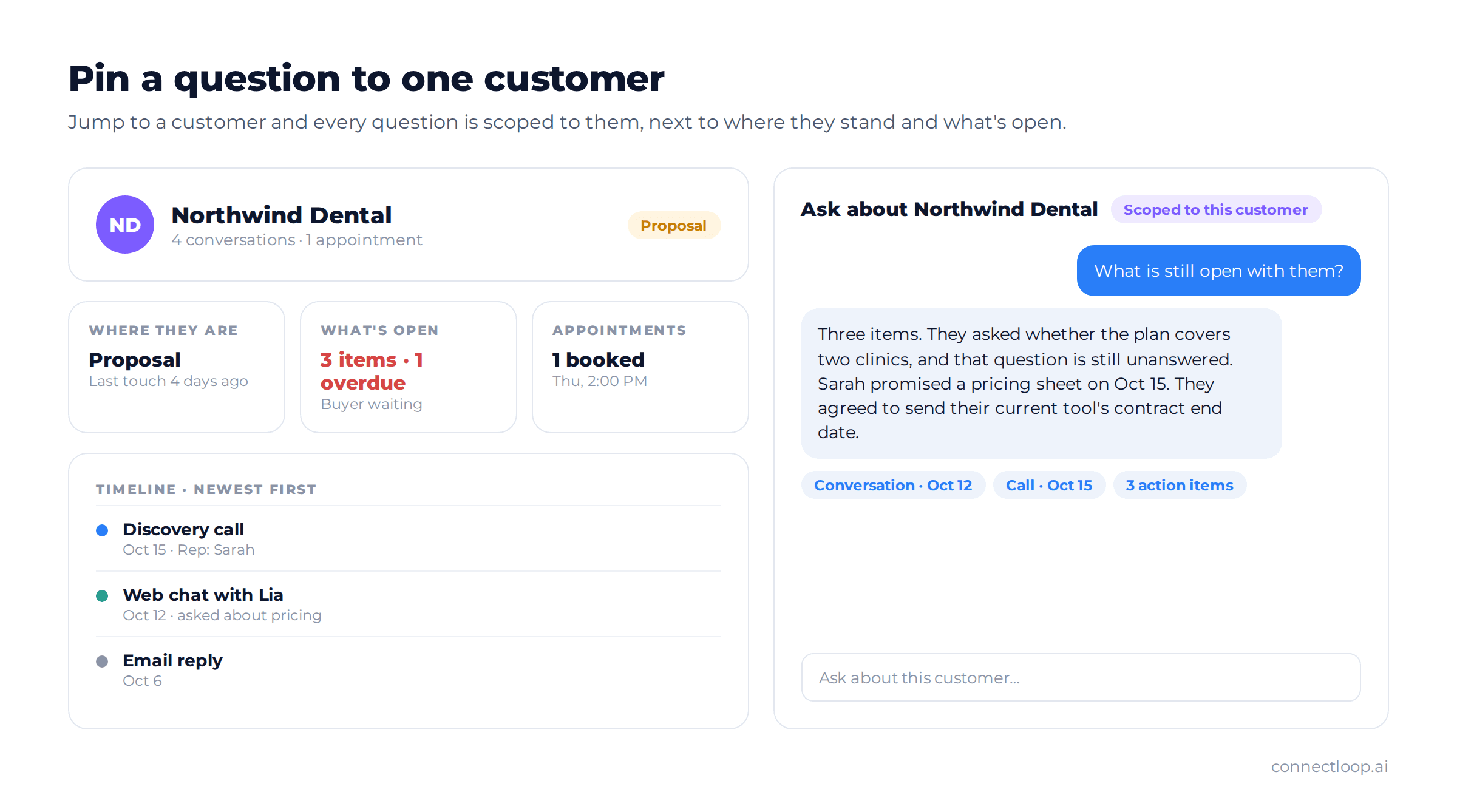 A visão de um só cliente com a etapa Proposal, o último contato, três itens em aberto com um atrasado e o comprador esperando, uma reunião agendada e uma linha do tempo, ao lado de um chat restrito a esse cliente respondendo o que segue em aberto