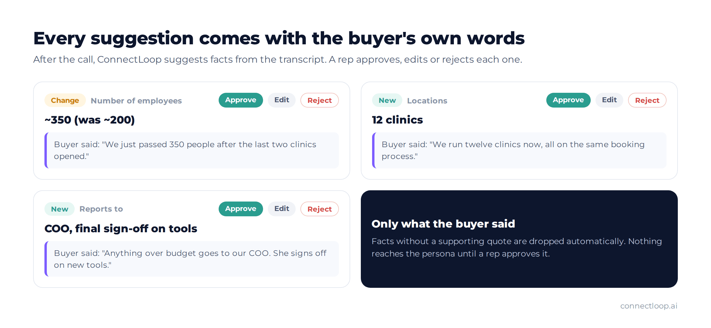 Customer persona suggestions marked New and Change, each with Approve, Edit and Reject buttons and the buyer's quote from the call, next to a note that facts without a supporting quote are dropped automatically
