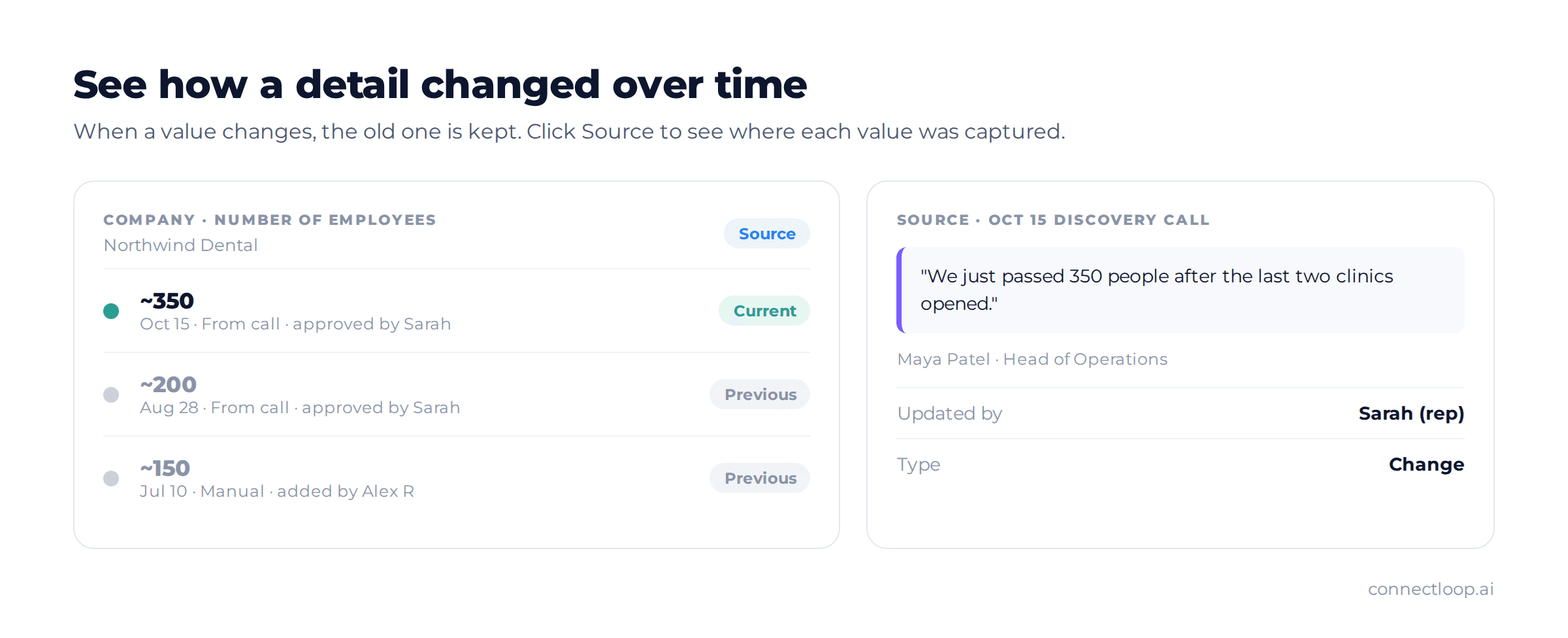 The history of one customer persona detail, number of employees, showing the current value from a call, two previous values with dates, and the source quote from the discovery call where it was captured