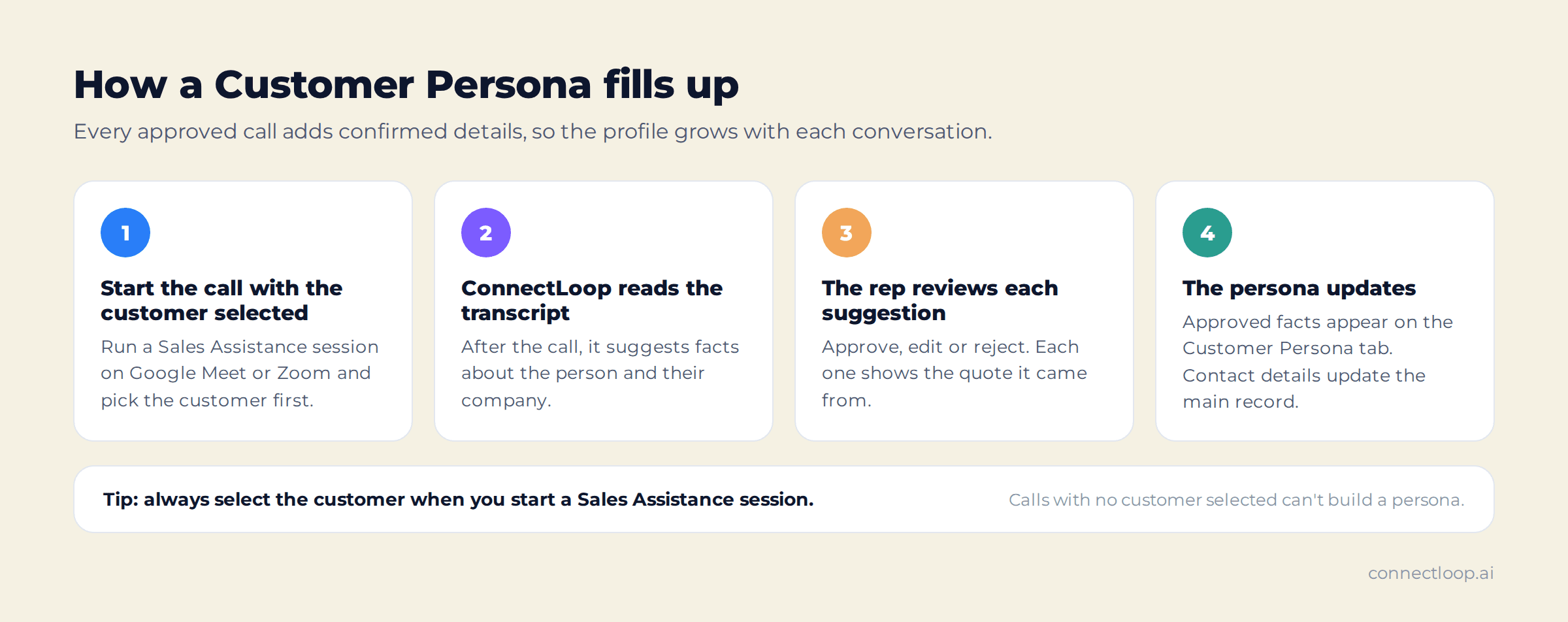 Four steps to a customer persona: start a Sales Assistance call with the customer selected, ConnectLoop reads the transcript and suggests facts, the rep reviews each suggestion, and approved facts appear on the Customer Persona tab