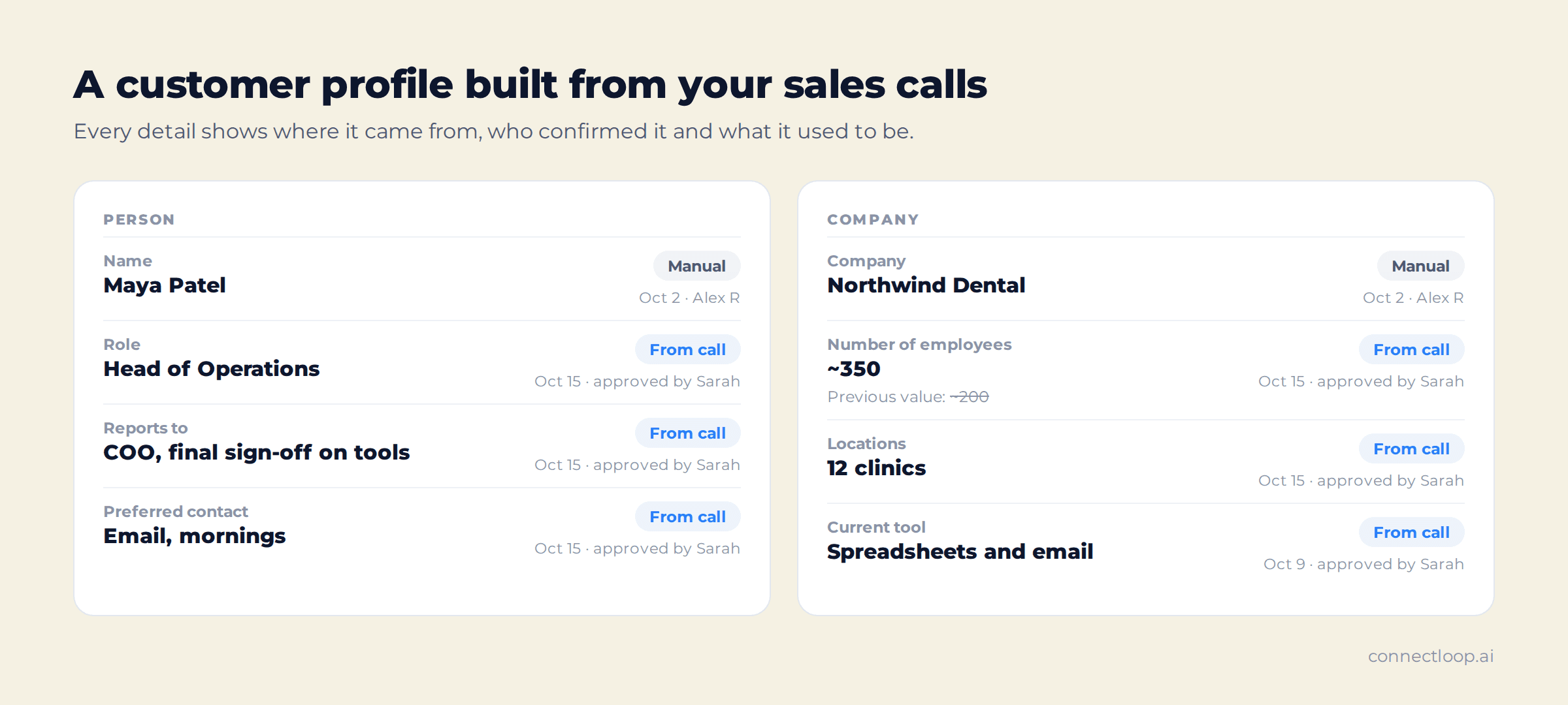 A customer persona with a Person section showing name, role, who they report to and preferred contact, and a Company section showing company name, number of employees, locations and current tool, each marked From call or Manual with the date and who approved it
