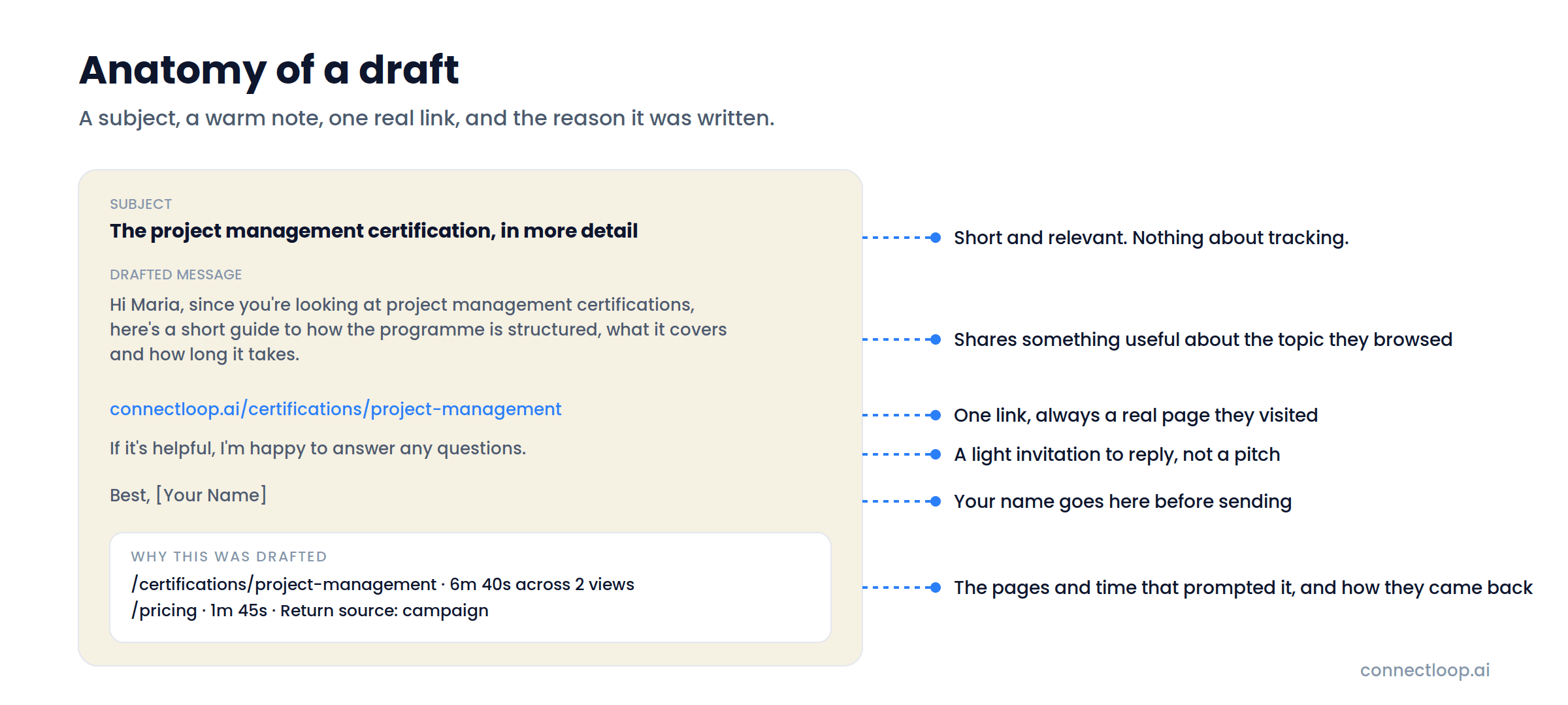 A drafted follow-up email with callouts labelling the subject, the helpful body text, the single real link, the invitation to reply, the Your Name placeholder and the Why this was drafted panel