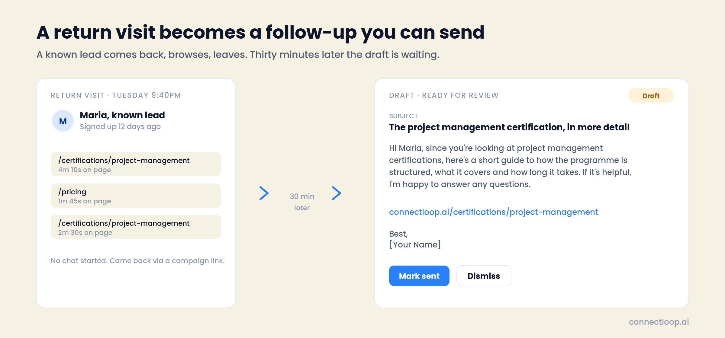 A known lead's return visit on the left, showing three pages viewed with time on each, and the follow-up email draft it produced on the right, with a subject, a short note, one link and Mark sent and Dismiss buttons