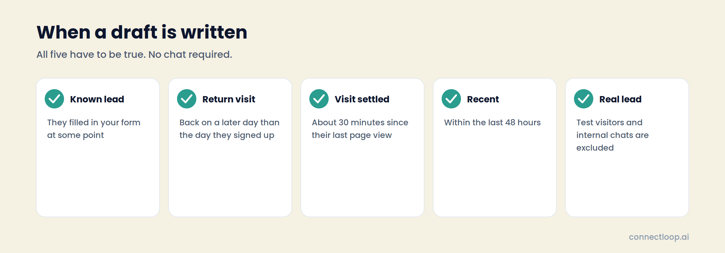 Five checks in a row: known lead, return visit on a later day, visit settled for 30 minutes, within the last 48 hours, and a real lead rather than test traffic