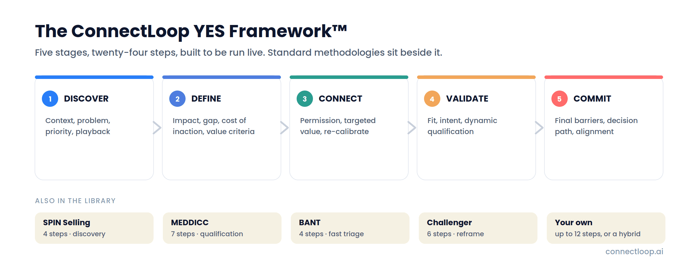 The five stages of the ConnectLoop YES Framework, Discover, Define, Connect, Validate and Commit, above the standard frameworks SPIN, MEDDICC, BANT, Challenger and a custom option