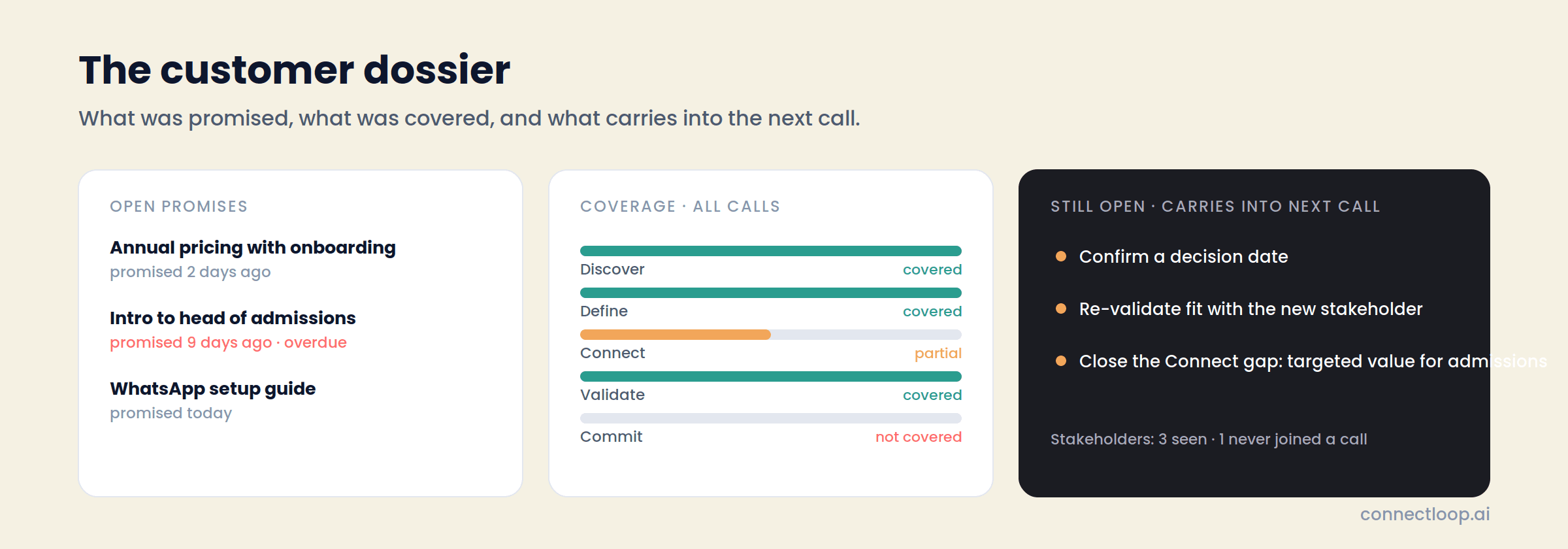 A customer dossier with three open promises, one overdue, framework coverage bars across all calls, and a still-open list that carries into the next call