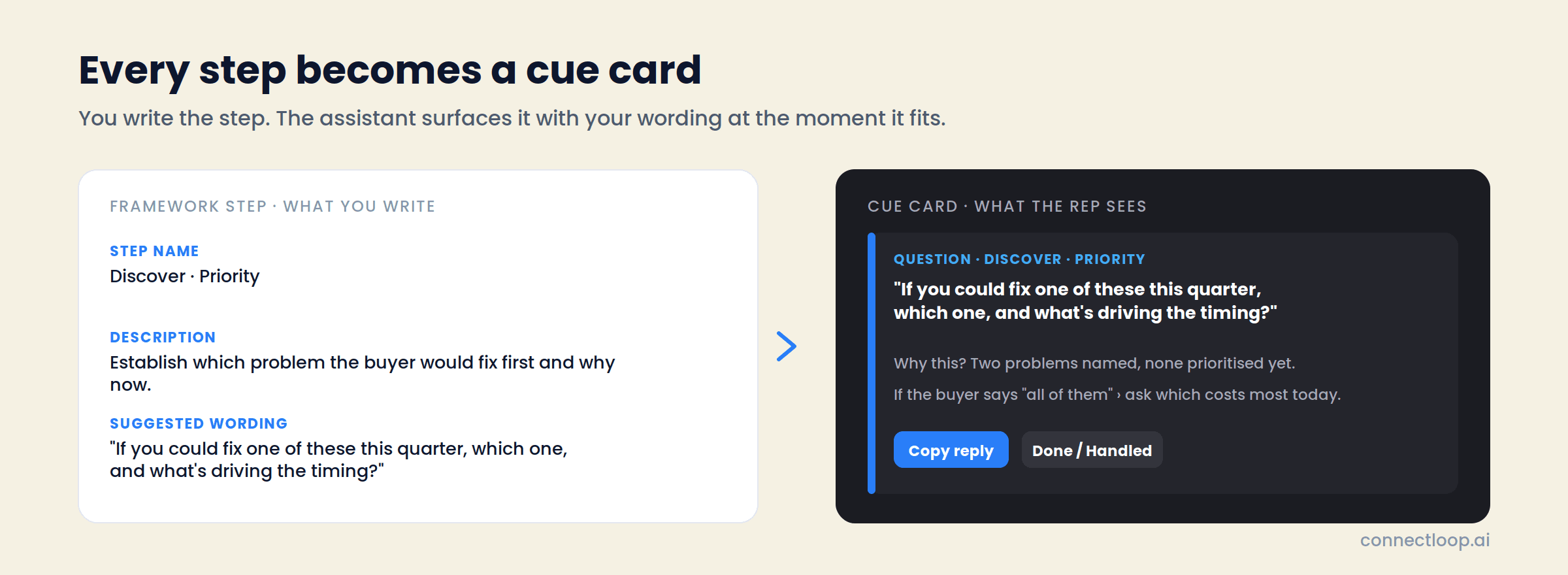 A framework step with its name, description and suggested wording on the left, and the cue card the rep sees on the right with the wording, the reason it was raised and a branch for what to ask next