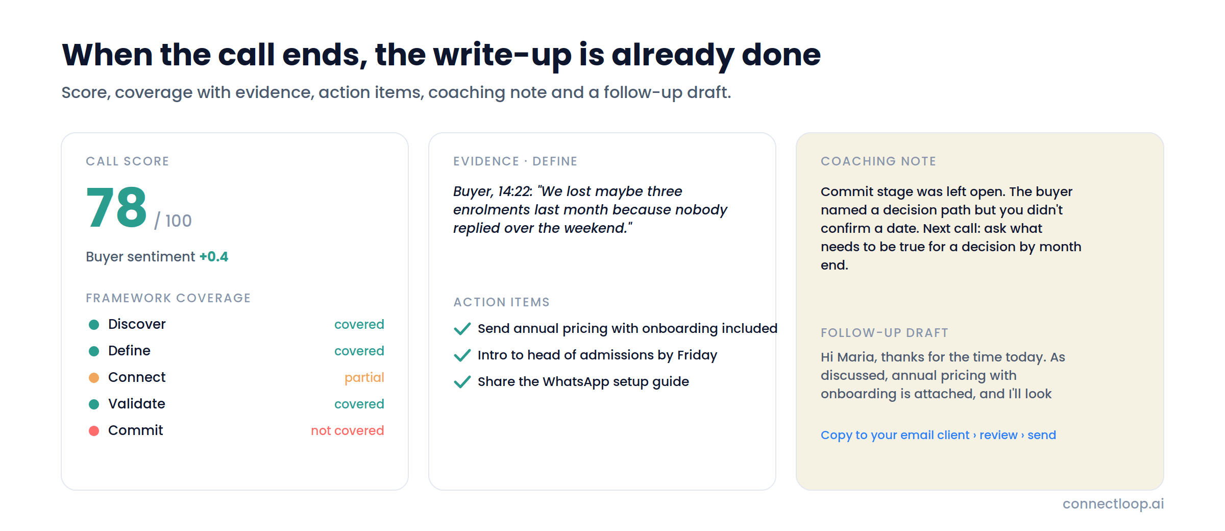 A post-call summary with a score of 78, framework coverage by stage, the buyer's quote as evidence, three action items, a coaching note about the open Commit stage and a follow-up email draft