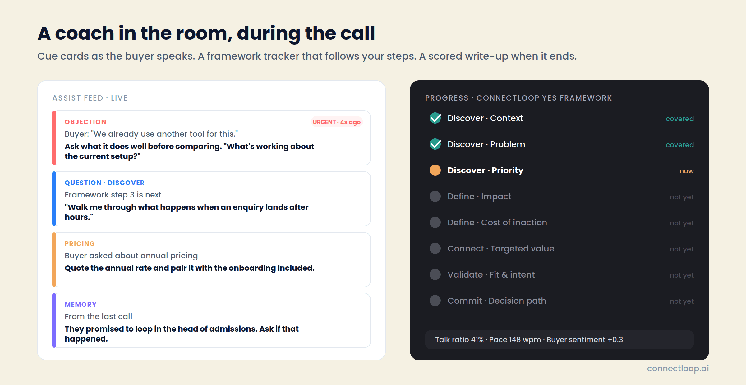 An assist feed of cue cards for an objection, a discovery question, pricing and a memory from the last call, beside a framework tracker marking Discover steps covered, Priority in progress and the rest not yet