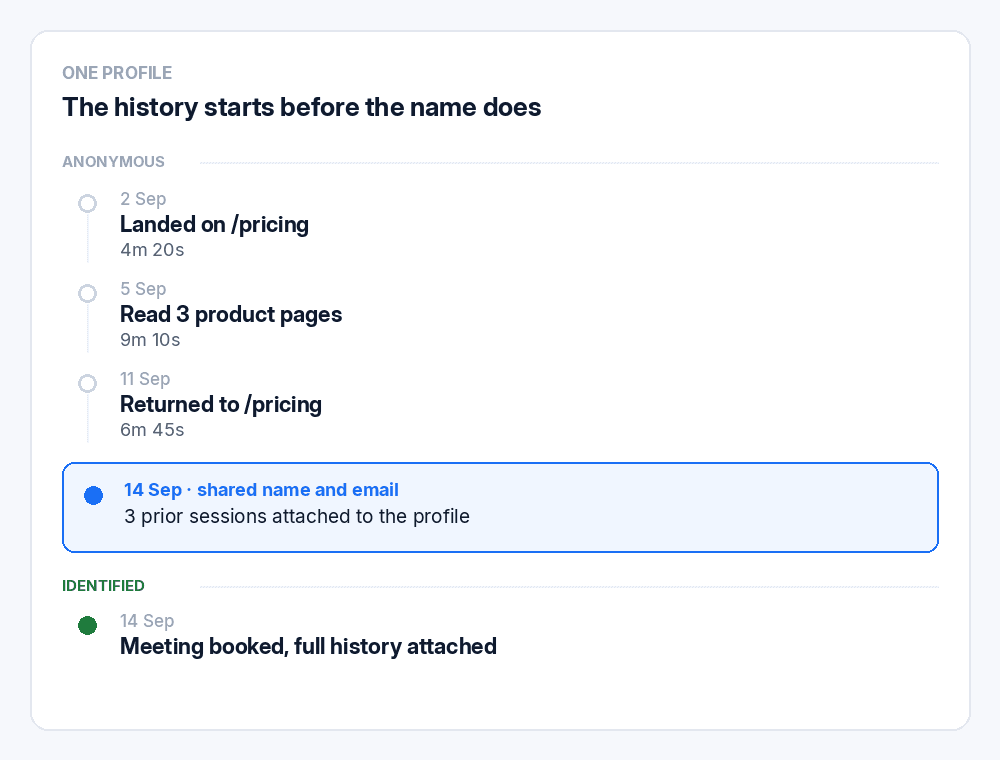 Three anonymous browsing sessions resolving into one named profile with the full history attached
