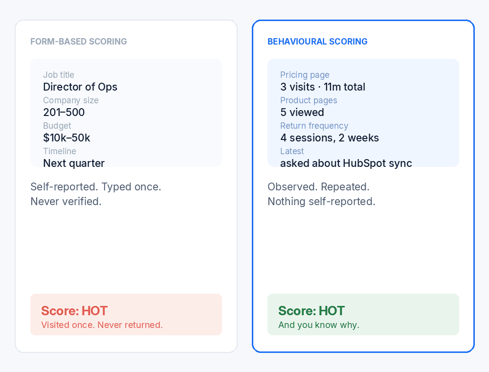 A form-based lead record compared with a behavioural profile showing three pricing visits and four sessions