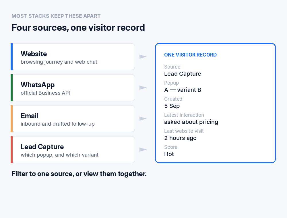 Website, WhatsApp, Email and Lead Capture feeding into one visitor record with popup variant attribution
